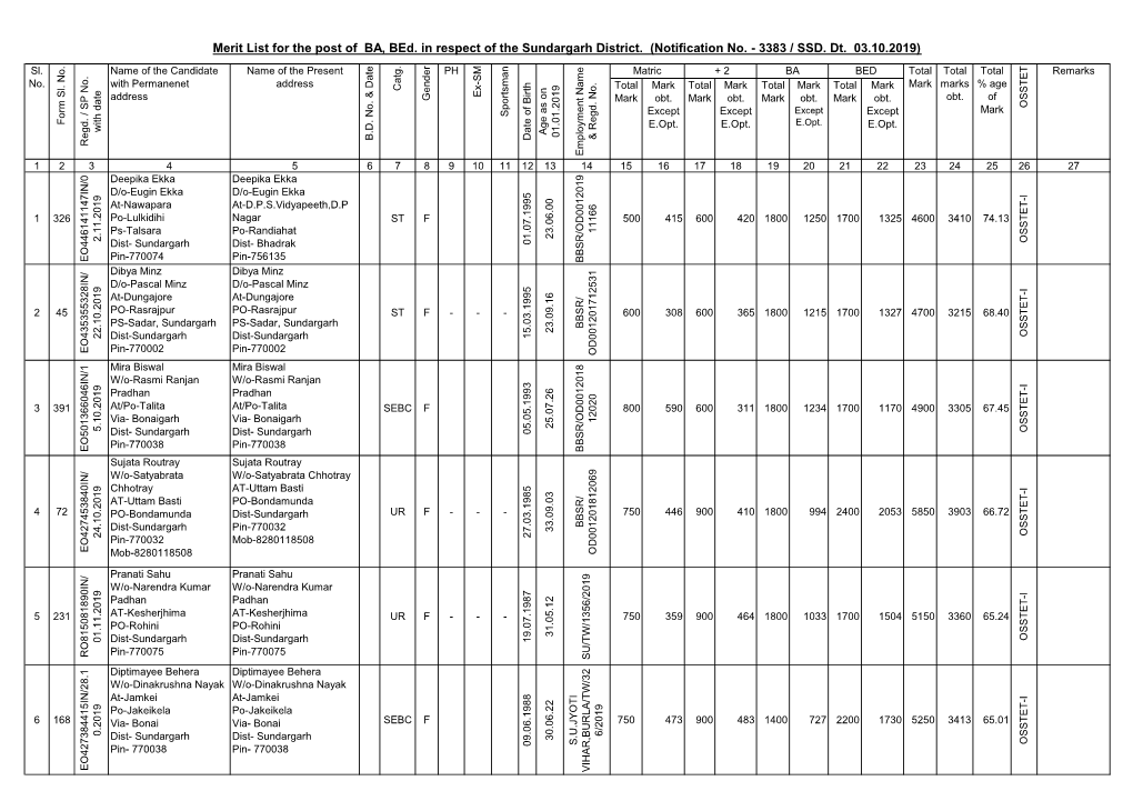 Merit List for the Post of BA, Bed. in Respect of the Sundargarh District. (Notification No