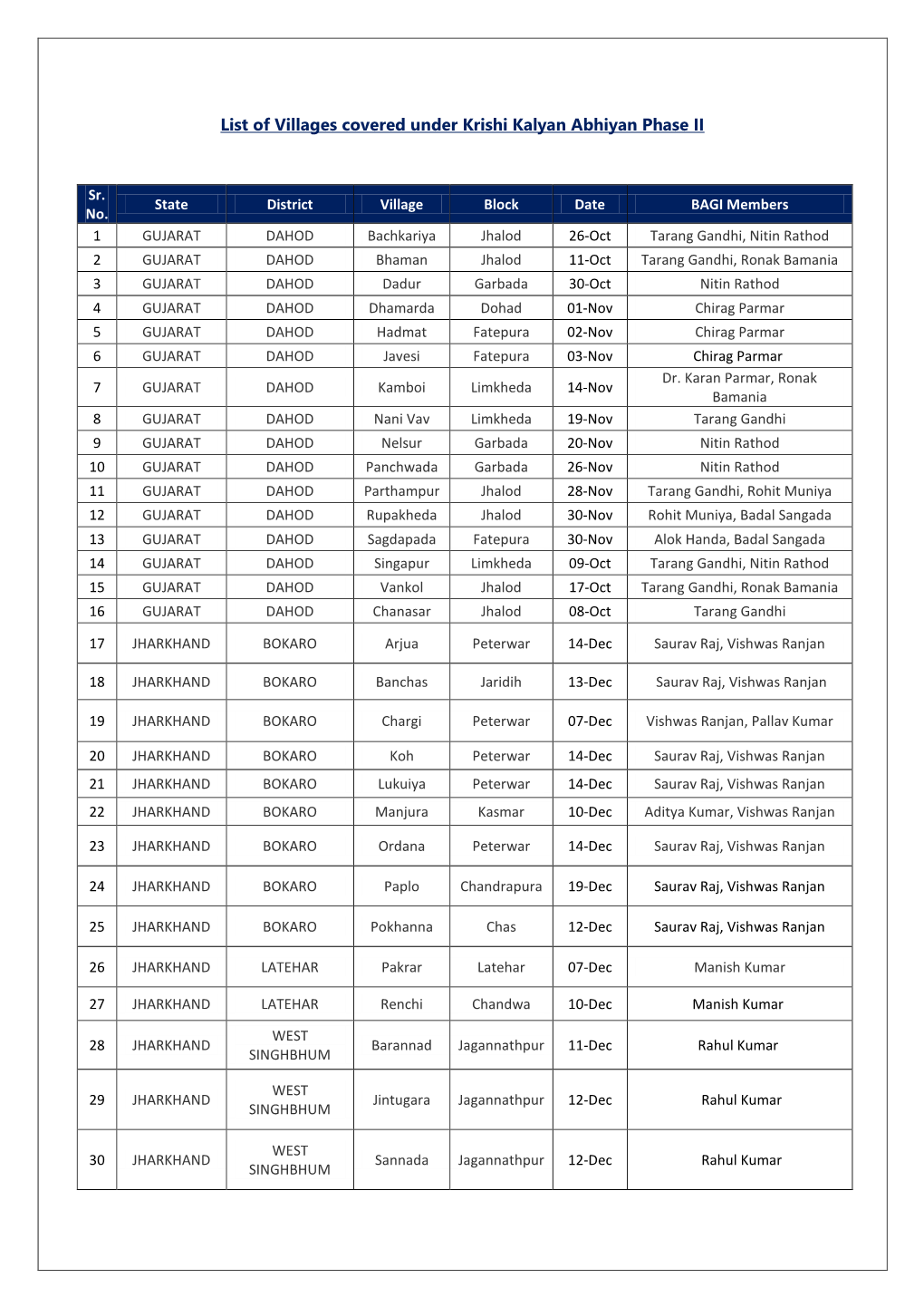 List of Villages Covered Under Krishi Kalyan Abhiyan Phase II