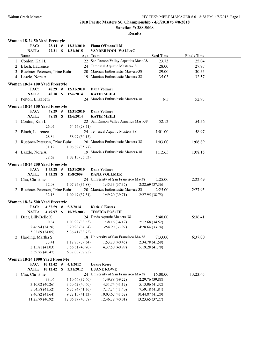 2018 Pacific Masters SC Championship - 4/6/2018 to 4/8/2018 Sanction #: 388-S008 Results