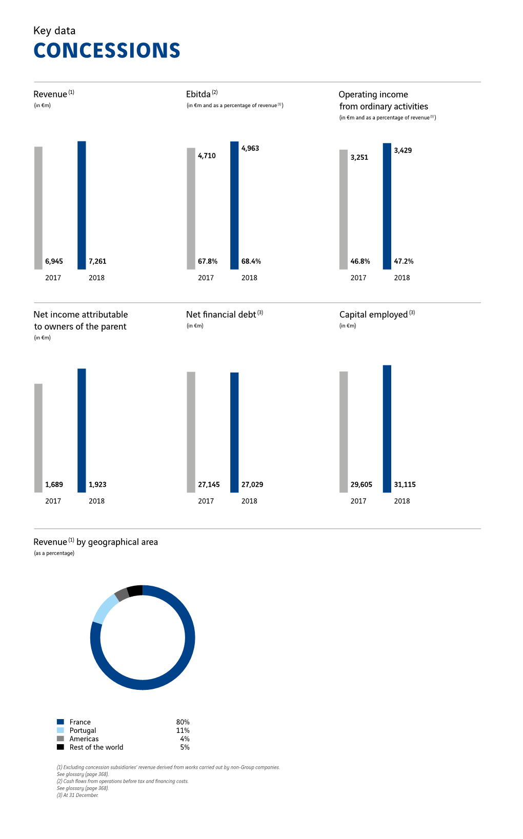 2018 VINCI Key Figures