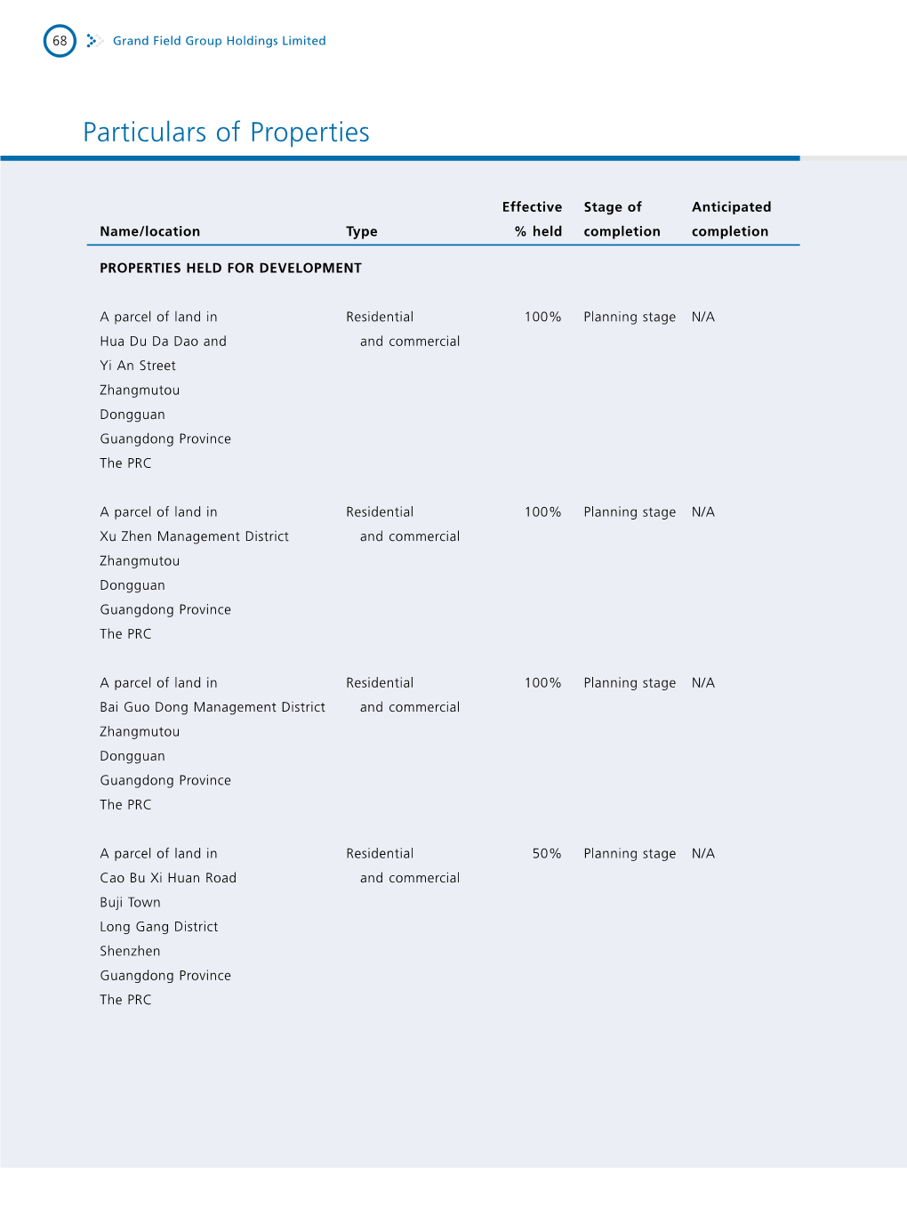 Particulars of Properties