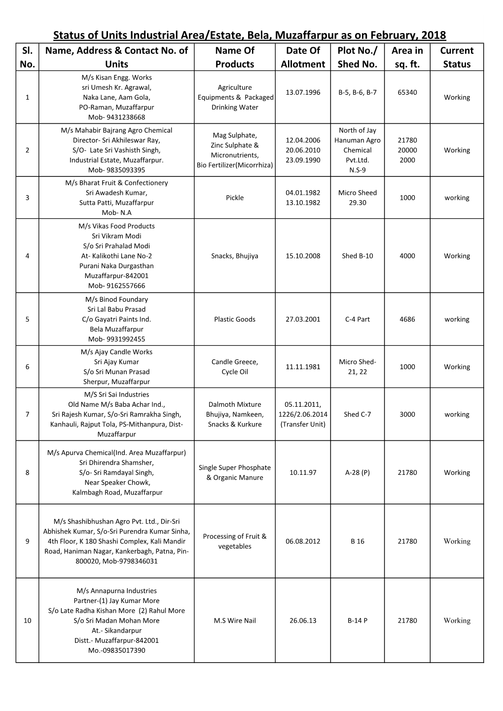 Status of Units Industrial Area/Estate, Bela, Muzaffarpur As on February, 2018 Sl