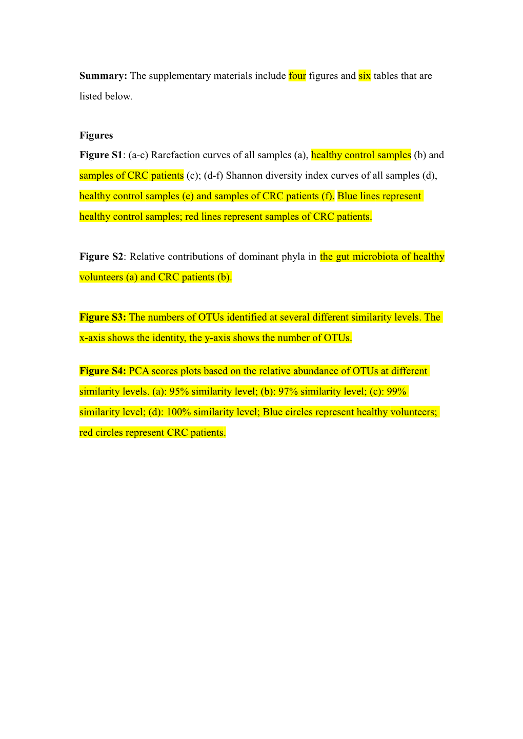 Summary: the Supplementary Materials Include Four Figures and Six Tables That Are Listed Below