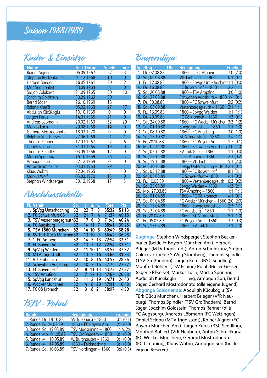 Saison 1988/1989 Abschlusstabelle Kader & Einsätze Bayernliga BFV