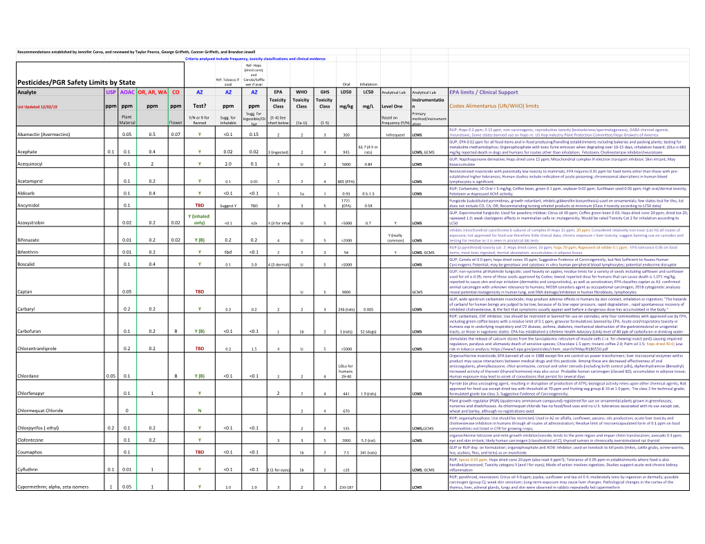 Arizona Proposed Pesticides AZDHS TAC 120219