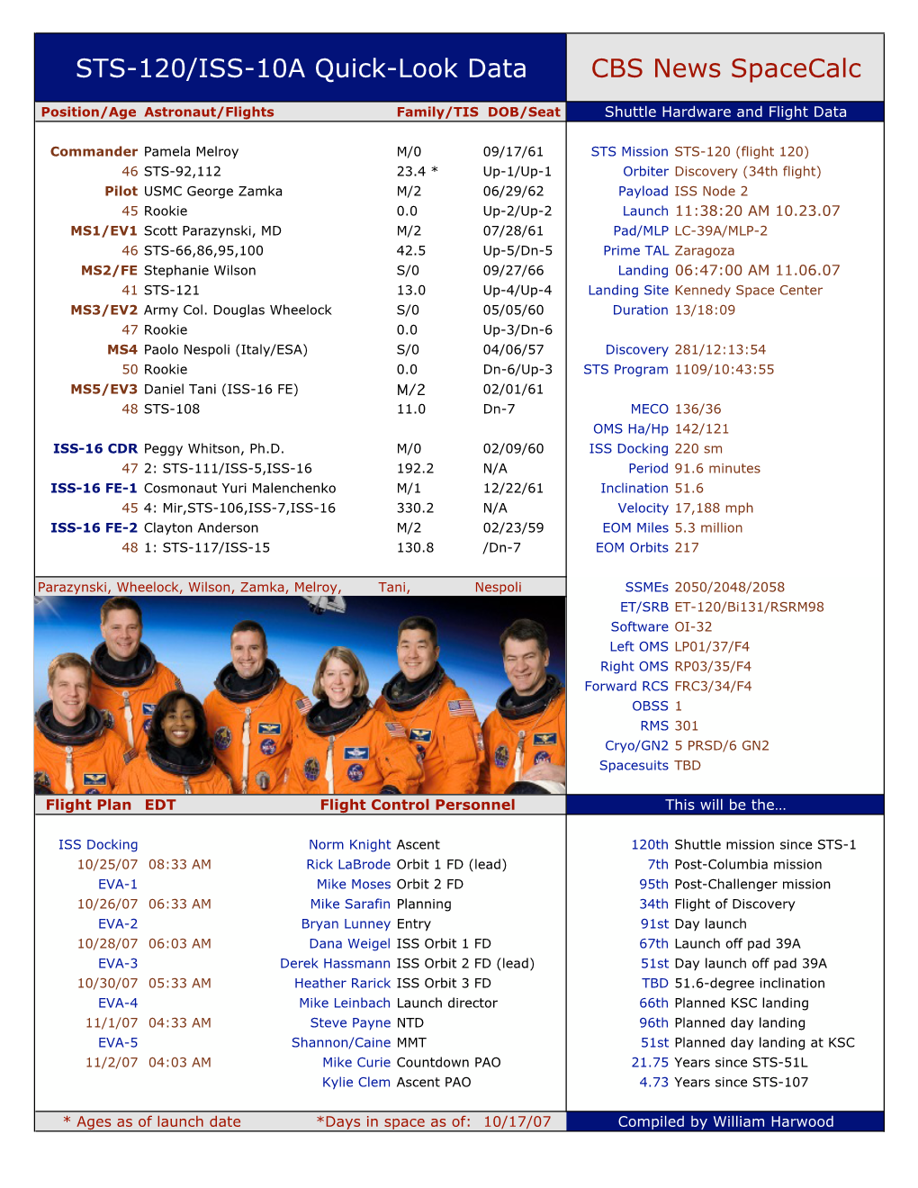 STS-120/ISS-10A Quick-Look Data CBS News Spacecalc