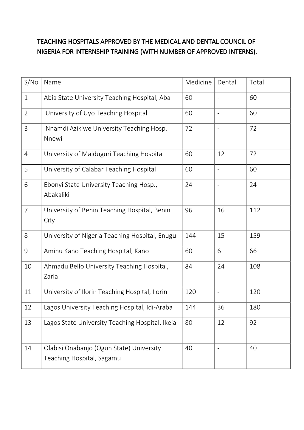 Teaching Hospitals Approved by the Medical and Dental Council of Nigeria for Internship Training (With Number of Approved Interns)