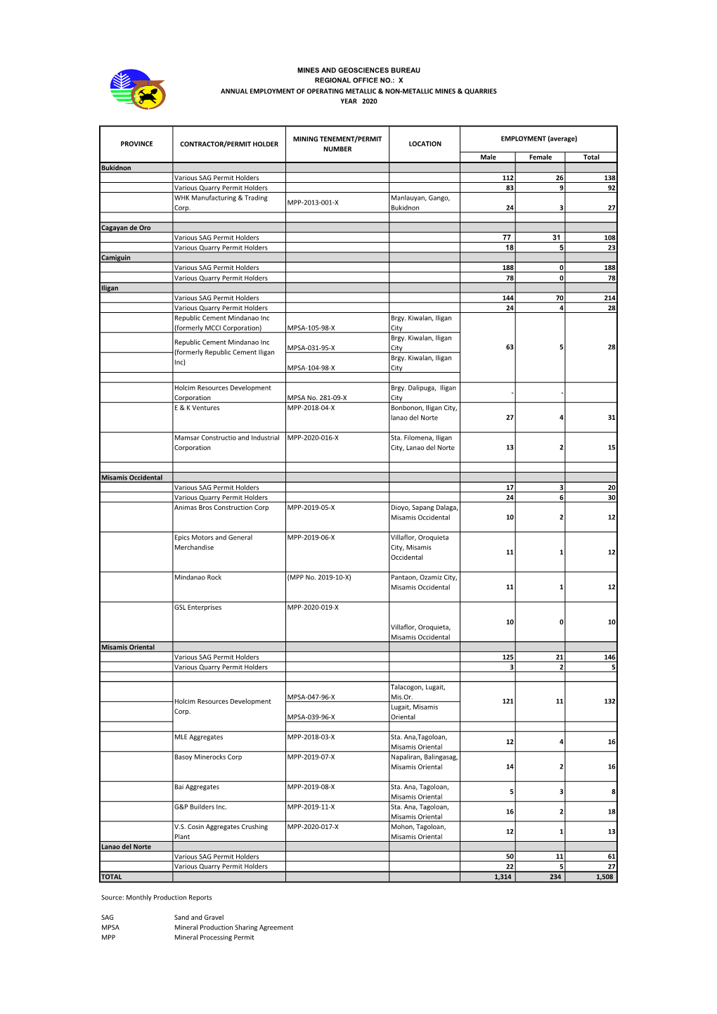 Male Female Total Bukidnon Various SAG Permit Holders 112 26 138