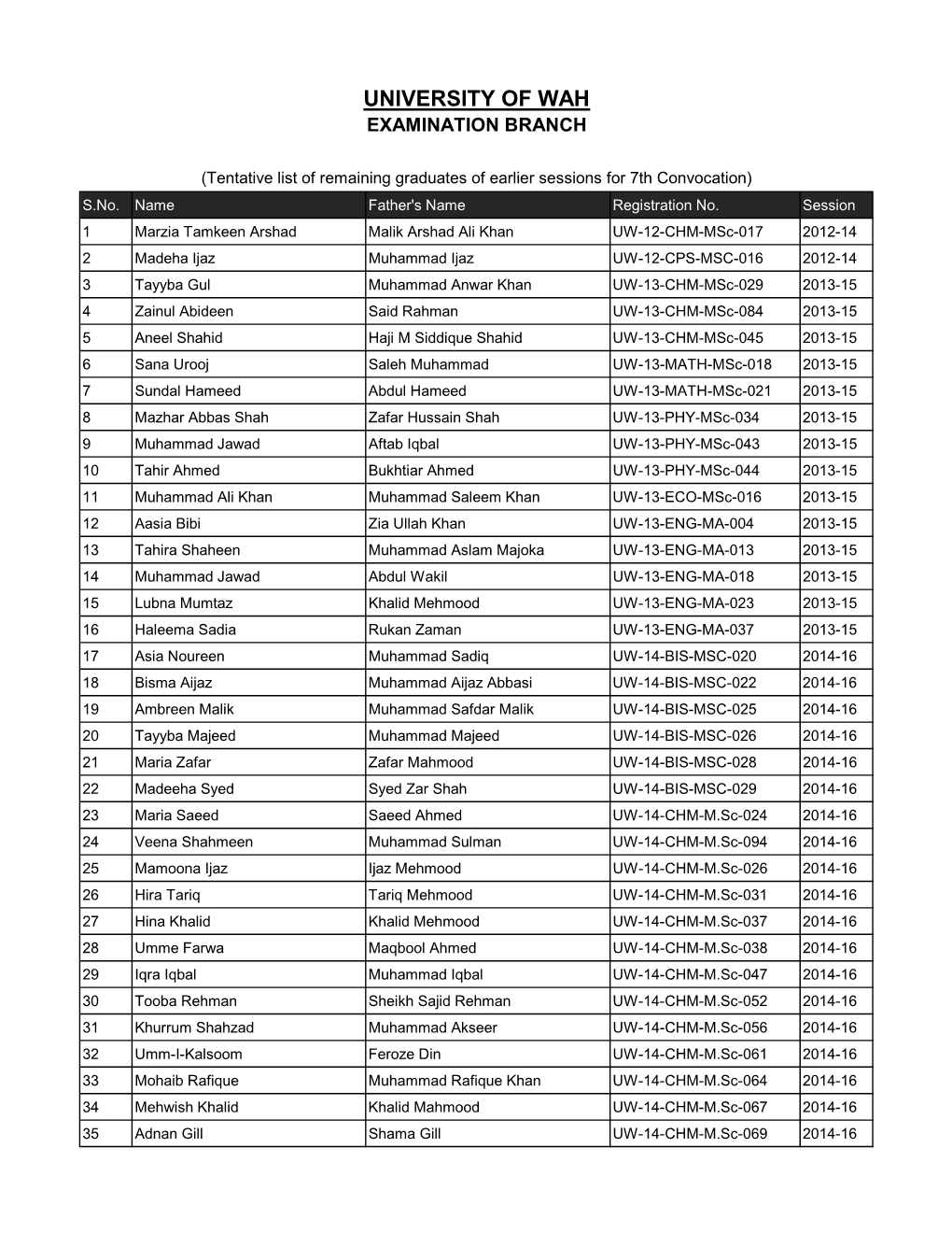 Tentative List of Remaining Graduates of Earlier Sessions for 7Th Convocation) S.No