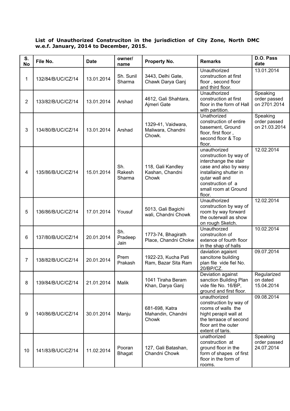 List of Unauthorized Construciton in the Jurisdiction of City Zone, North DMC W.E.F. January