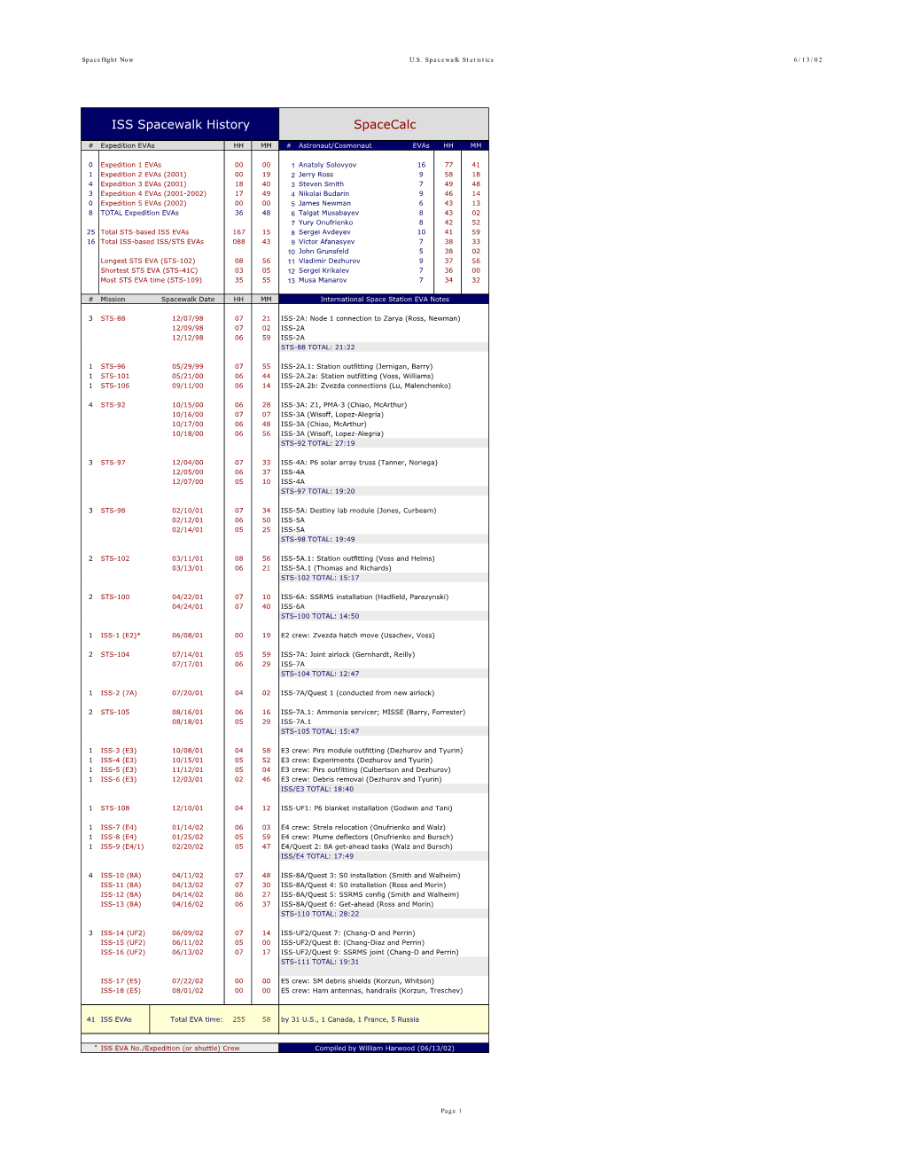 ISS Spacewalk History Spacecalc