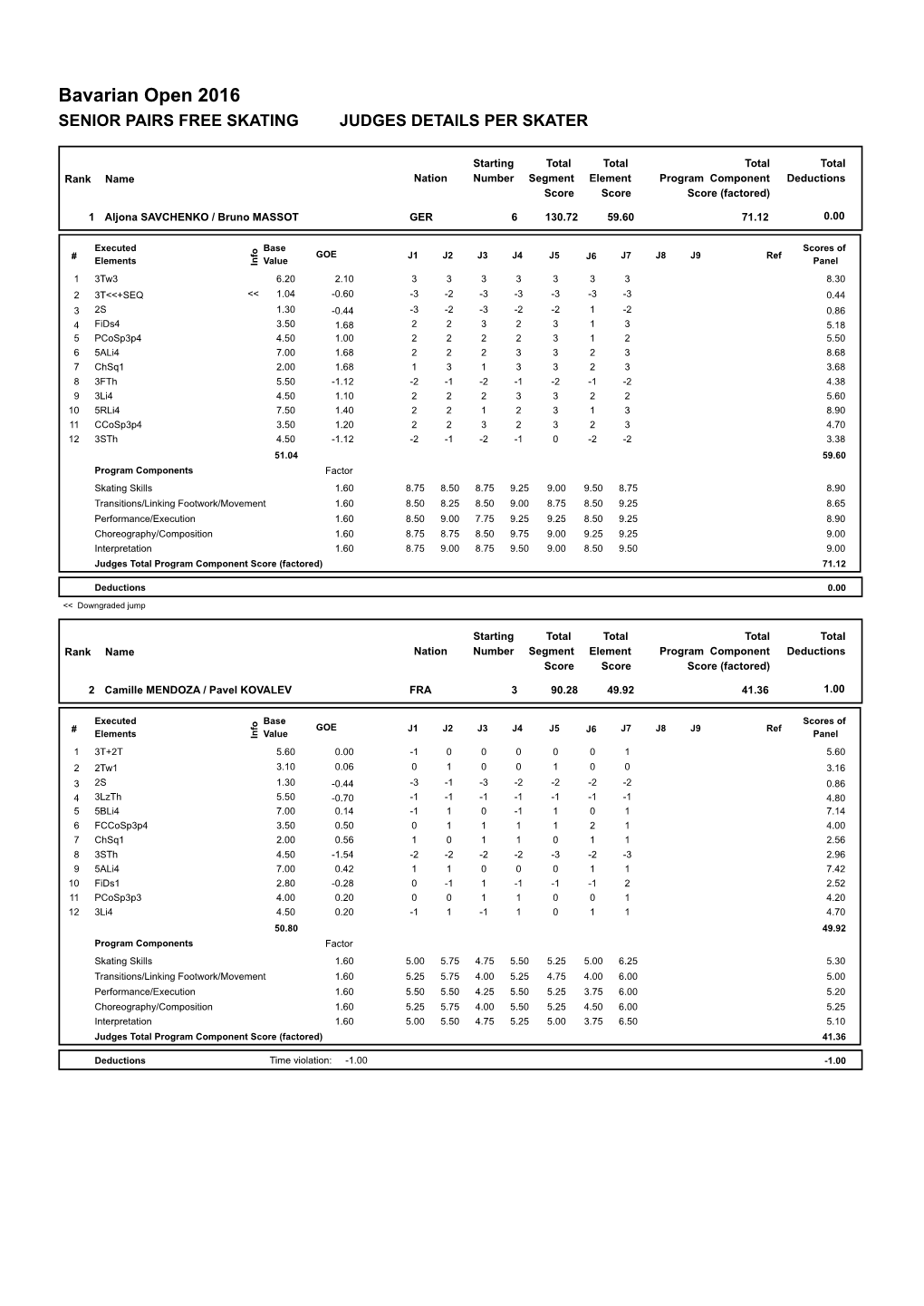 Bavarian Open 2016 SENIOR PAIRS FREE SKATING JUDGES DETAILS PER SKATER