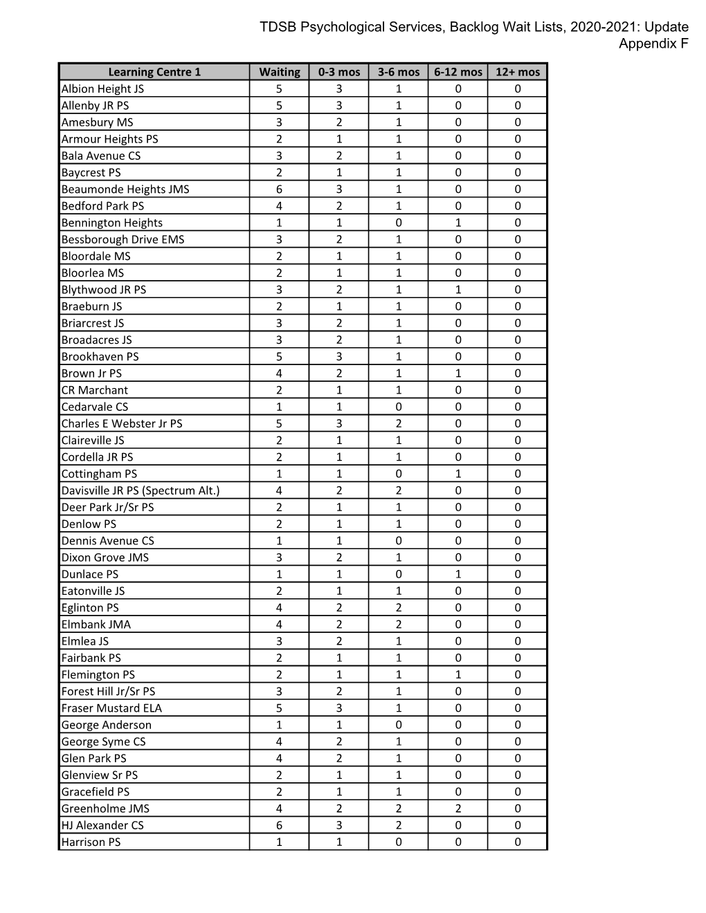 TDSB Psychological Services, Backlog Wait Lists, 2020-2021: Update Appendix F