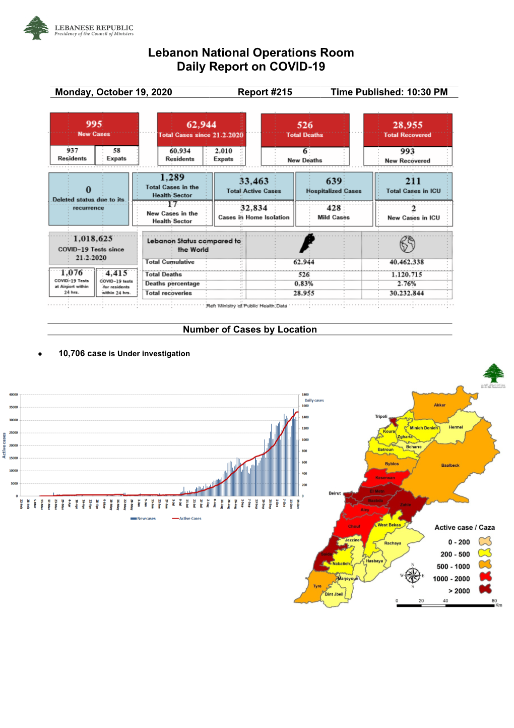 Lebanon National Operations Room Daily Report on COVID-19