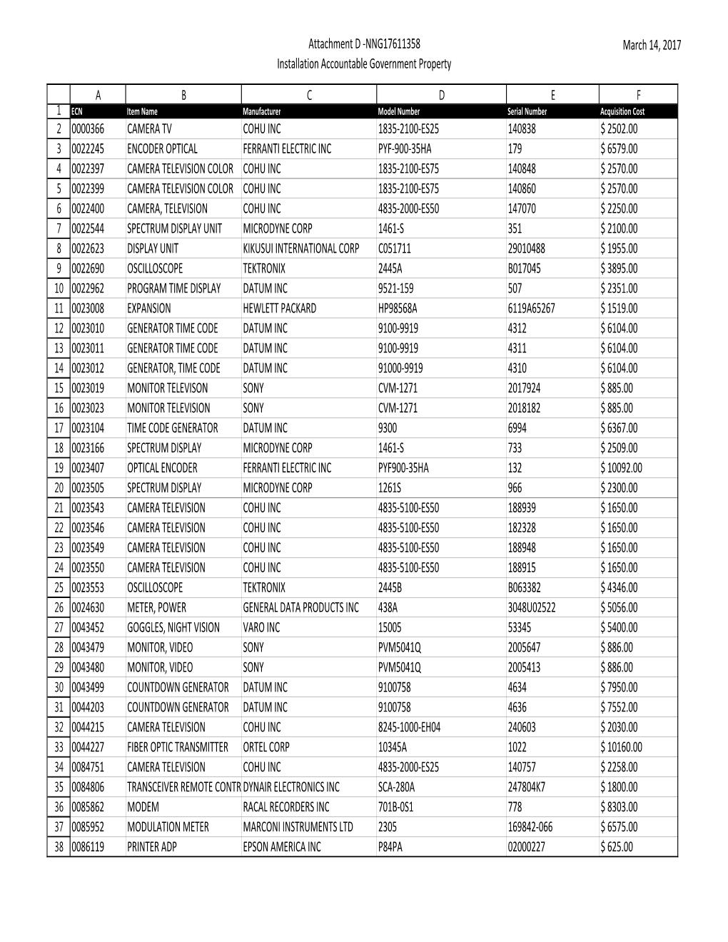 Attachment D -NNG17611358 March 14, 2017 Installation Accountable Government Property