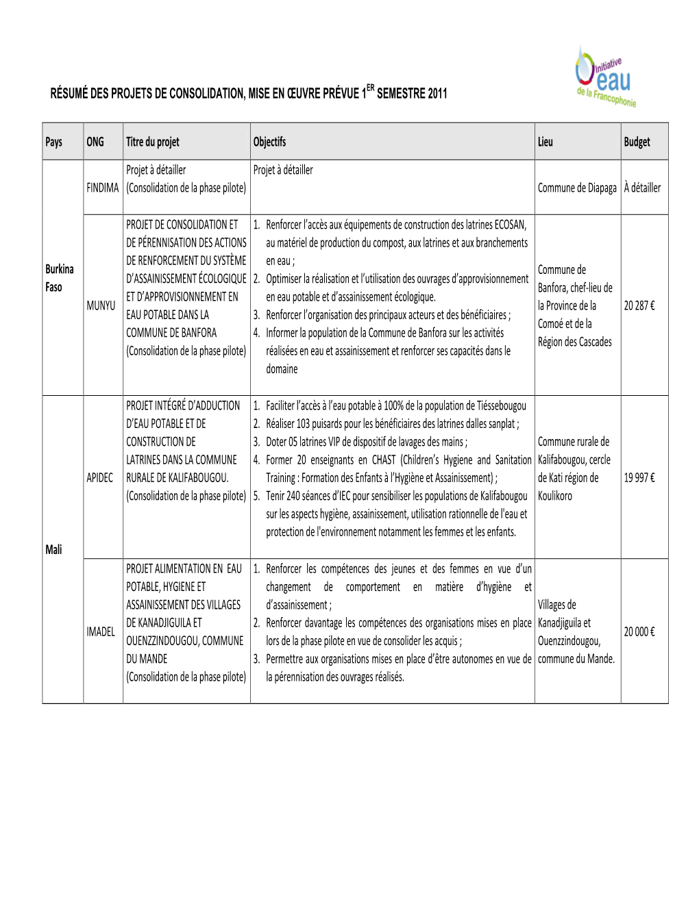 Résumé Des Projets De Consolidation, Mise En Œuvre Prévue 1 Er Semestre 2011