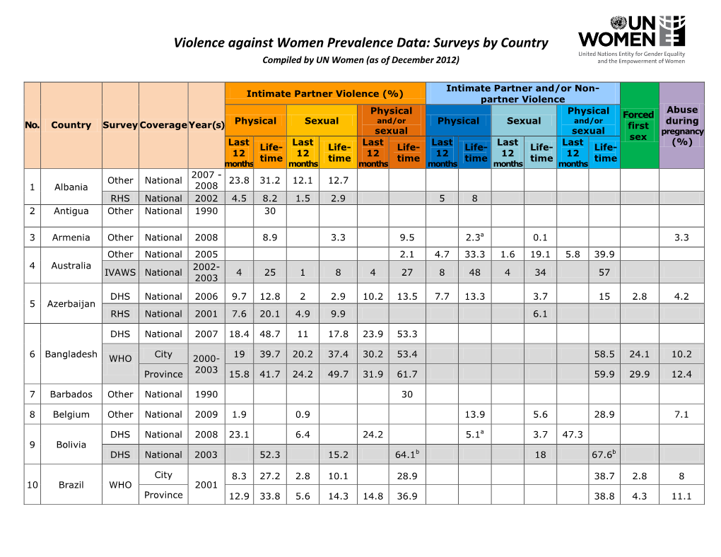 Violence Against Women Prevalence Data: Surveys by Country Compiled by UN Women (As of December 2012)