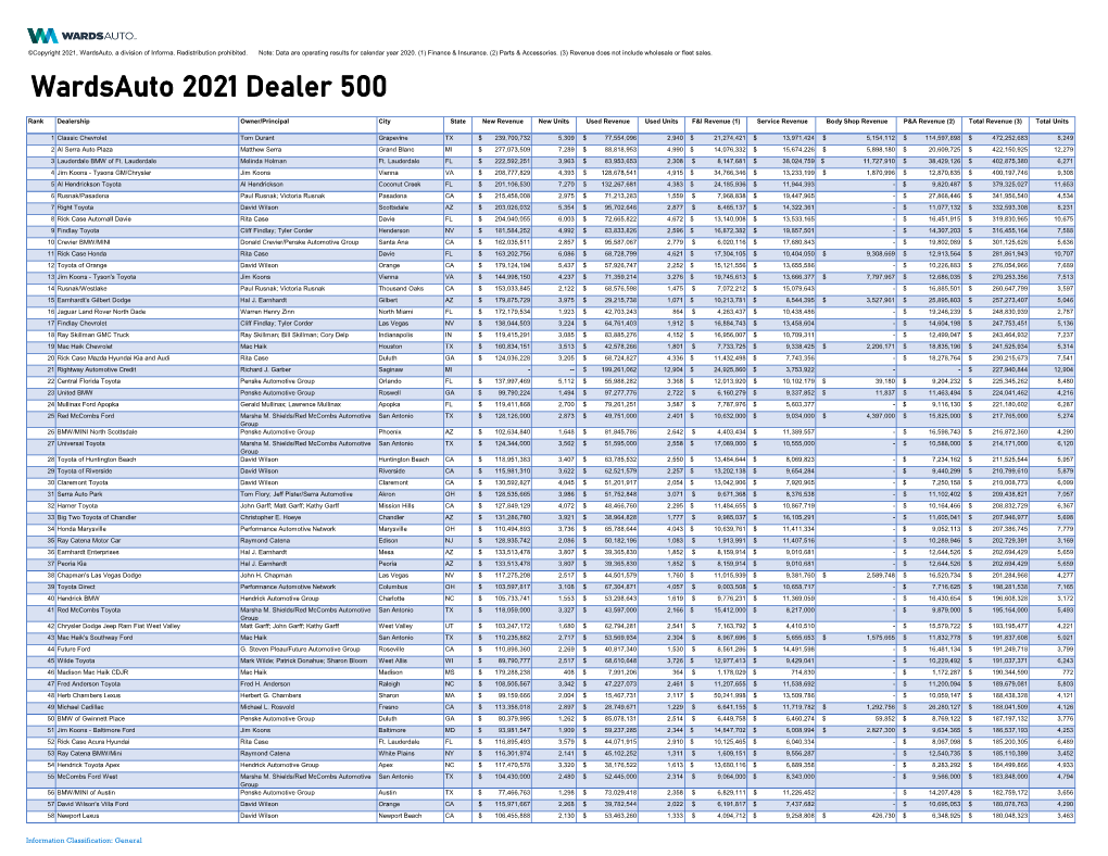 Wardsauto 2021 Dealer 500