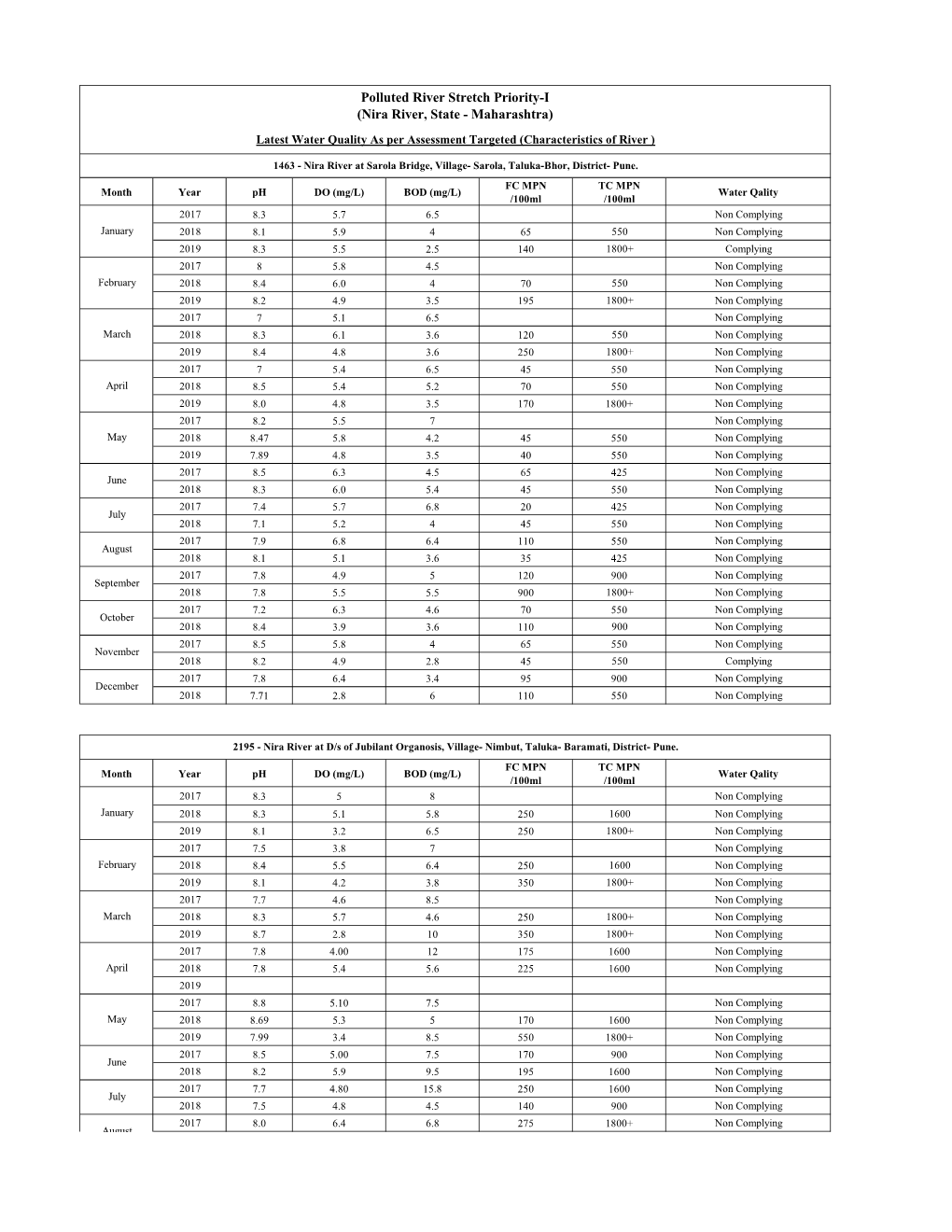 Polluted River Stretch Priority-I (Nira River, State - Maharashtra)