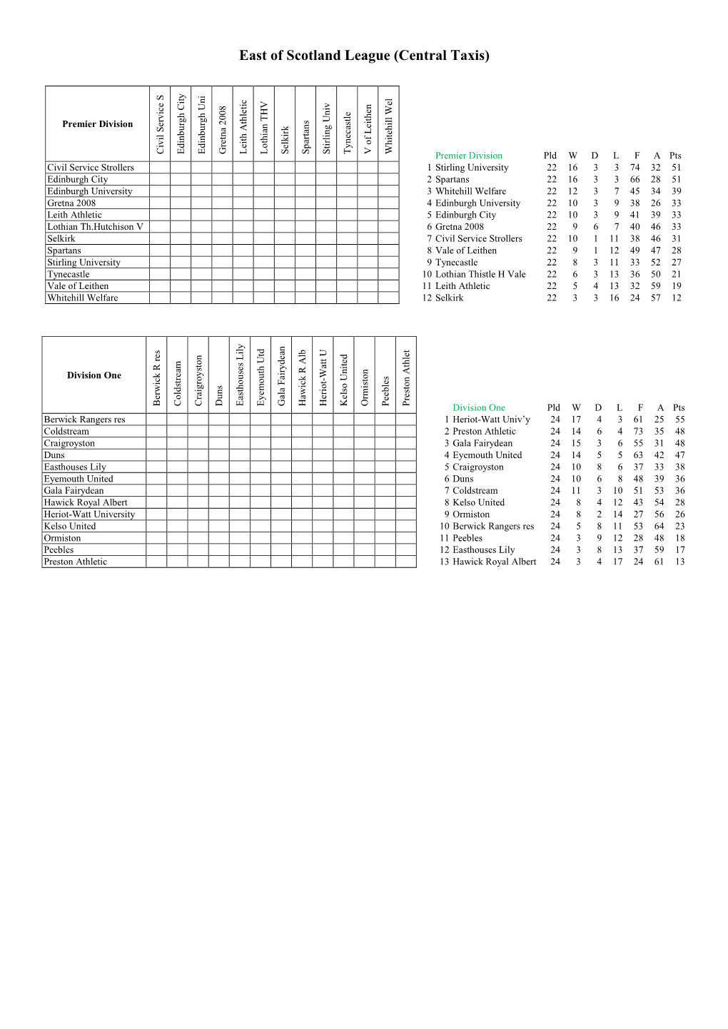 East of Scotland League (Central Taxis)