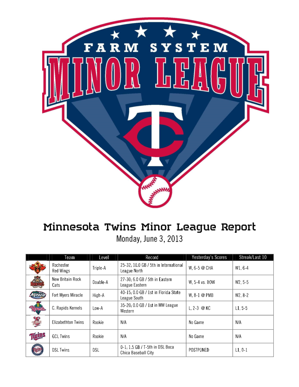 Minor League Report 6 3 13