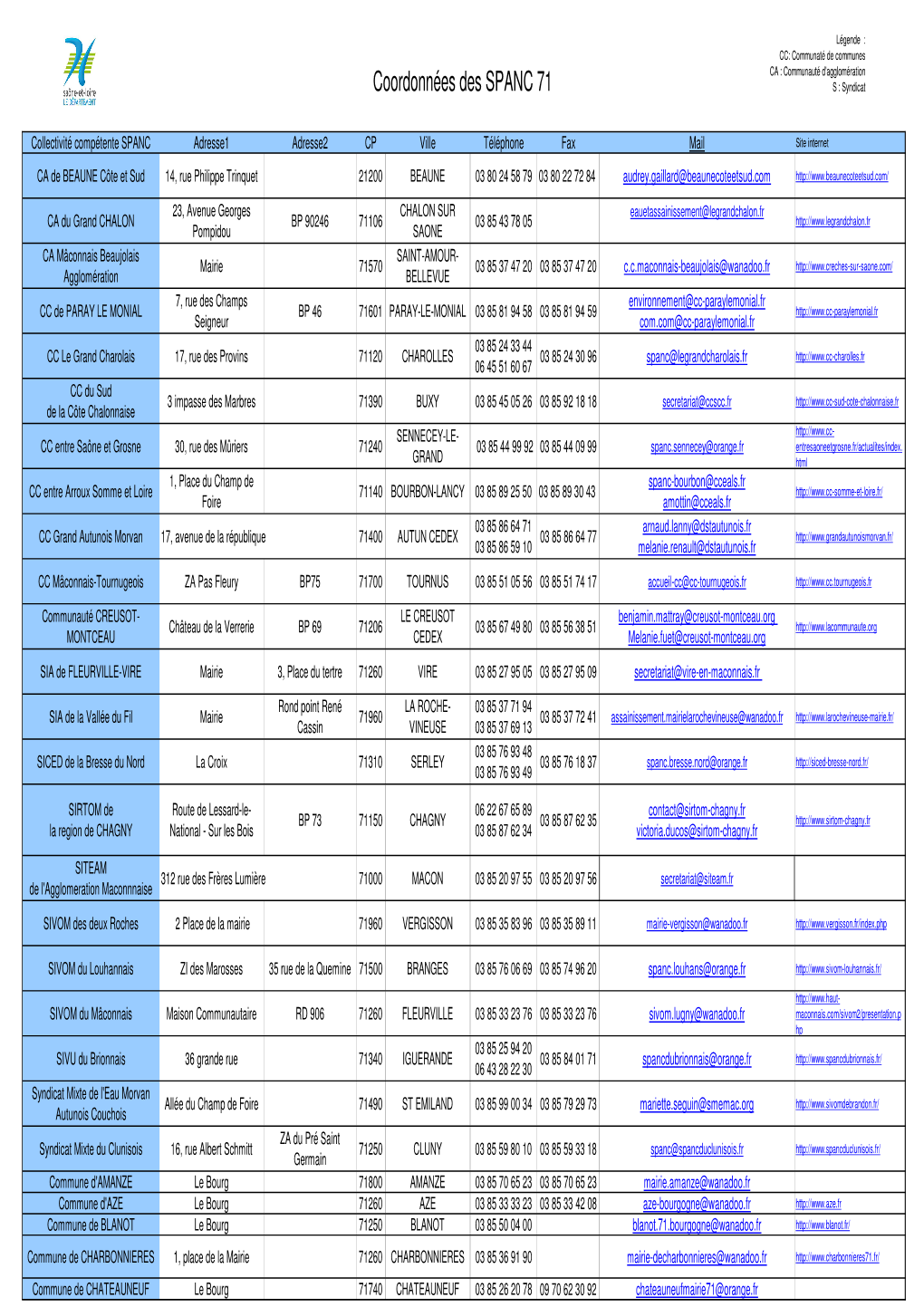 Coordonnées Des SPANC 71 S : Syndicat