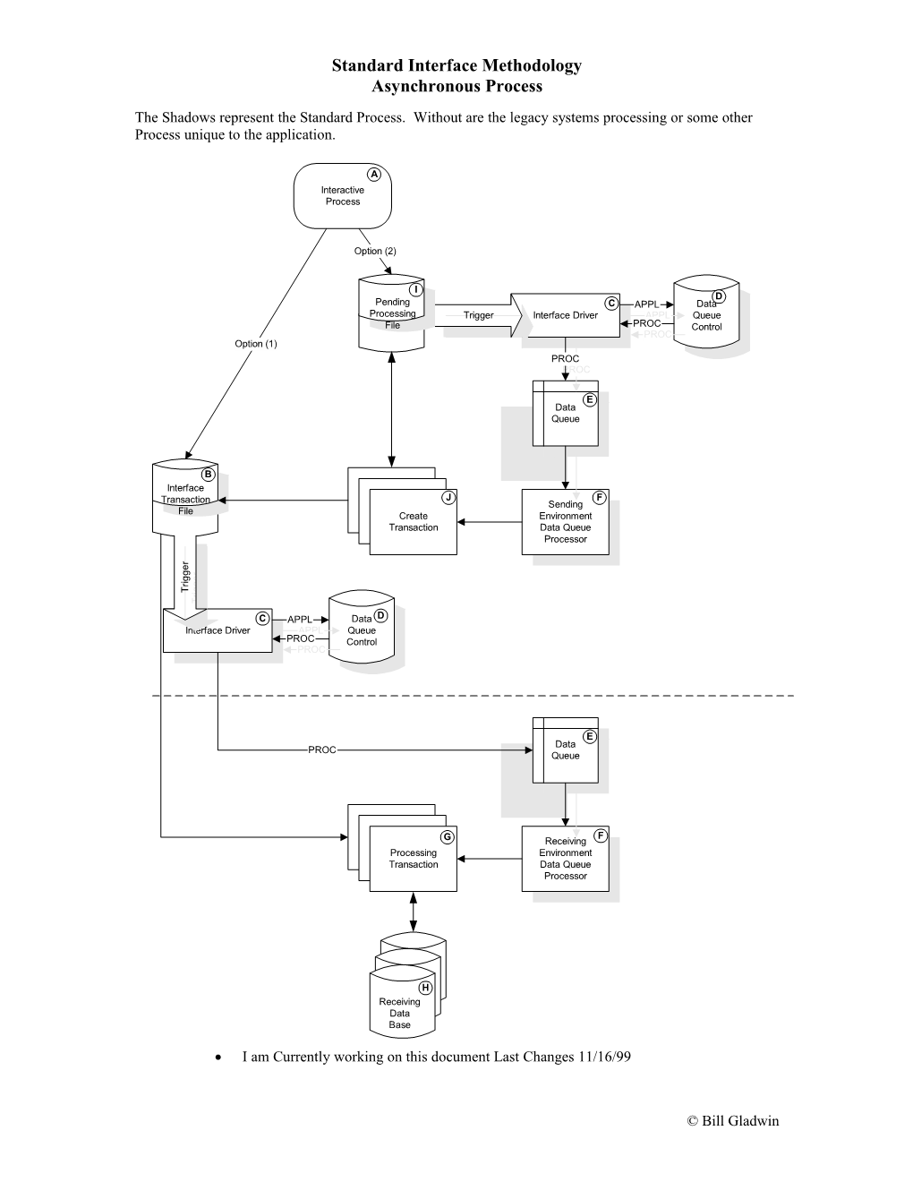 Standard Interface Methodology