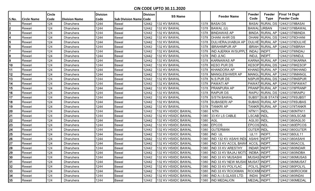 CIN CODE UPTO 30.11.2020 Circle Division Division Feeder Feeder Final 14 Digit SS Name Feeder Name S.No