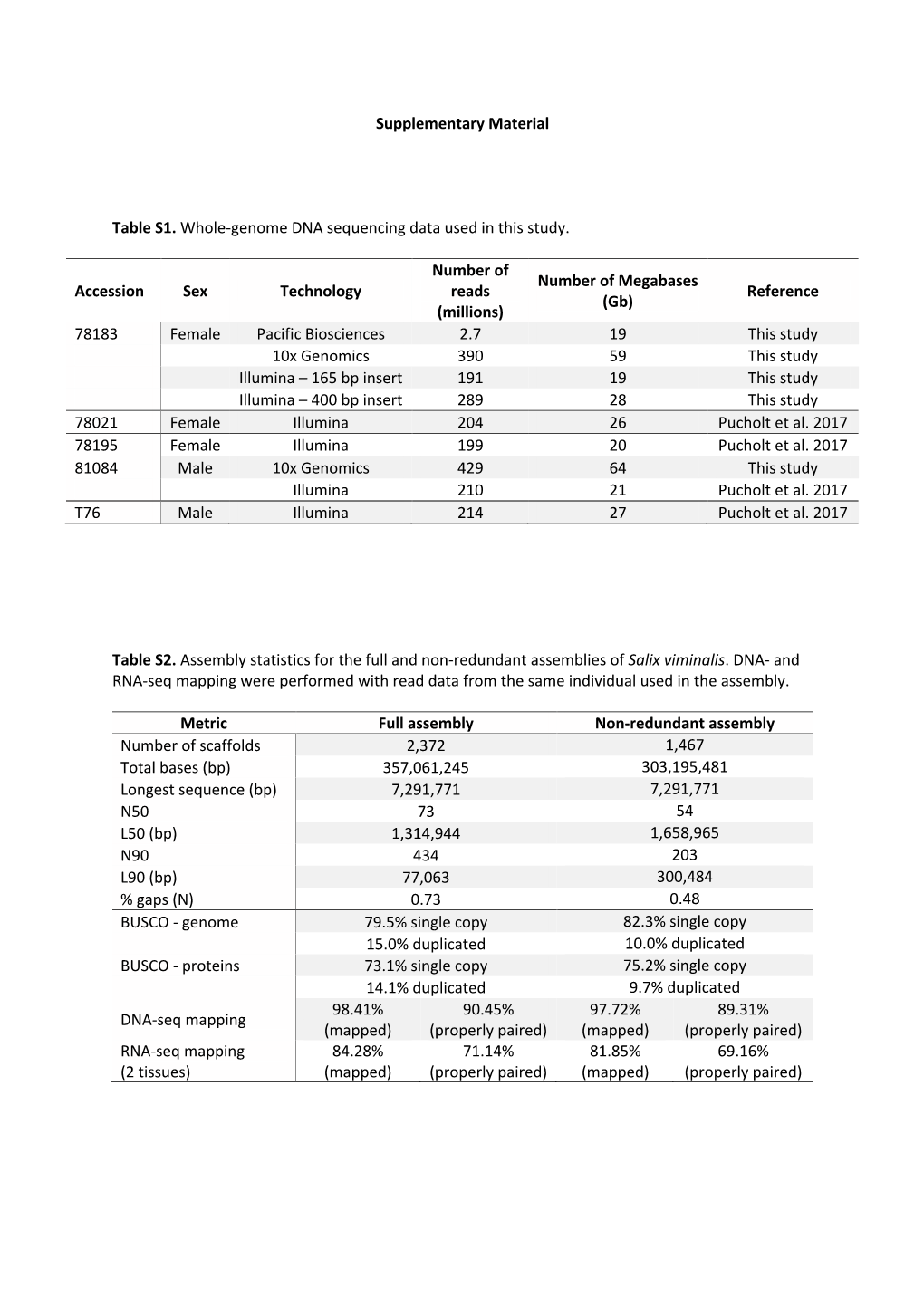 Supplementary Material Table S1. Whole-Genome DNA Sequencing Data Used in This Study. Accession Sex Technology Number of Reads