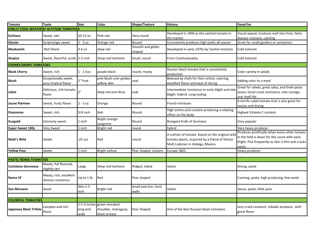 Tomato Taste Size Color Shape/Texture