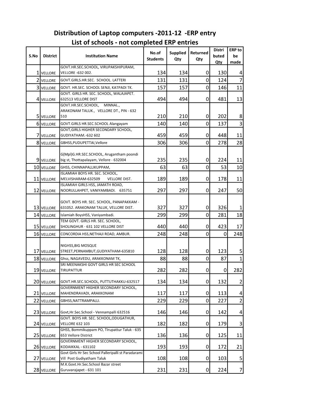 Distribution of Laptop Computers -2011-12 -ERP