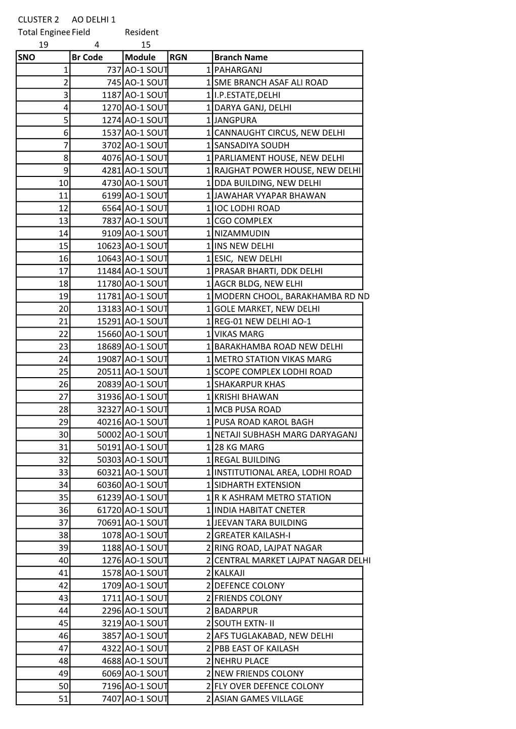 CLUSTER 2 AO DELHI 1 Total Engineersfield Resident 19 4