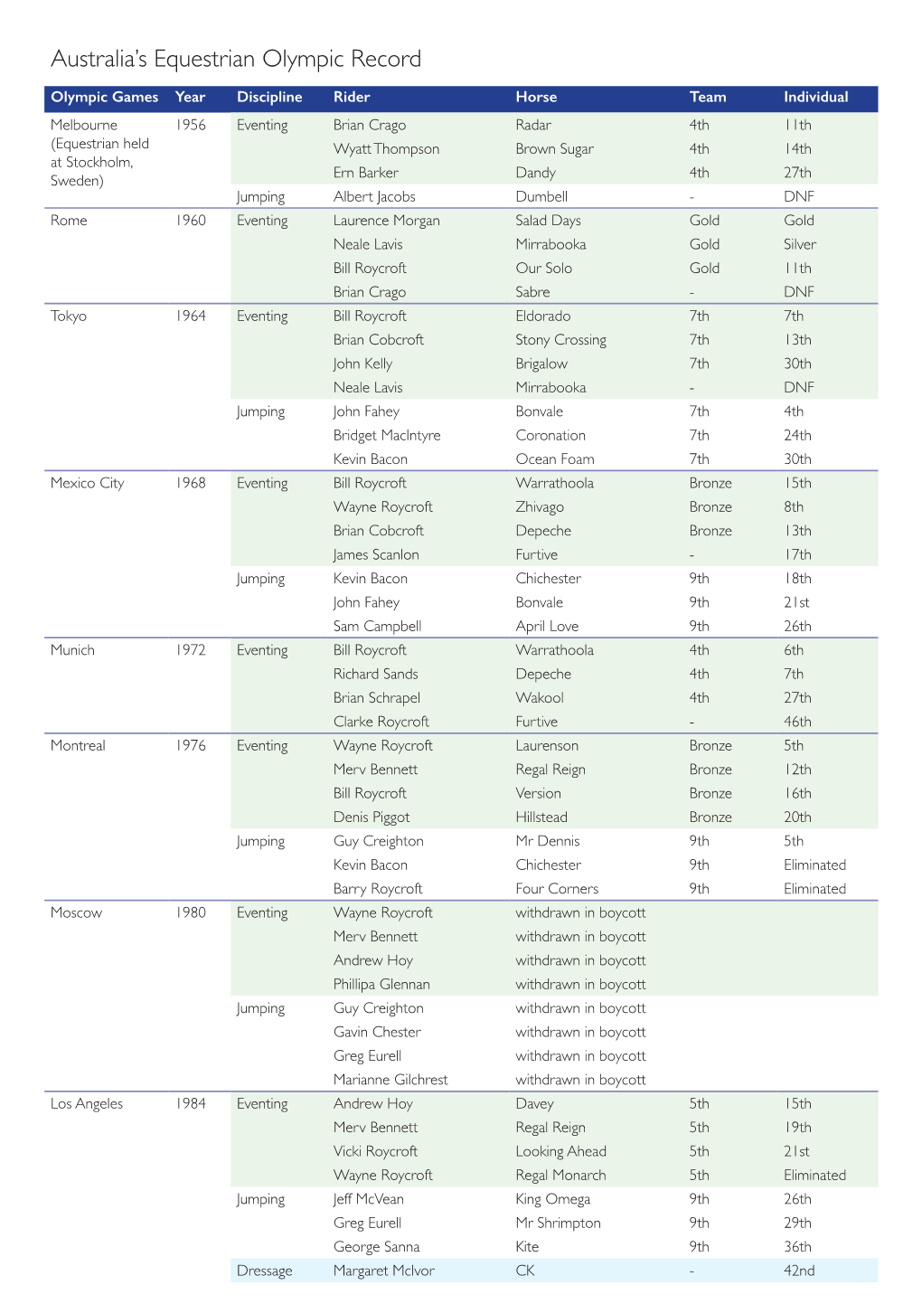 Australia's Equestrian Olympic Record