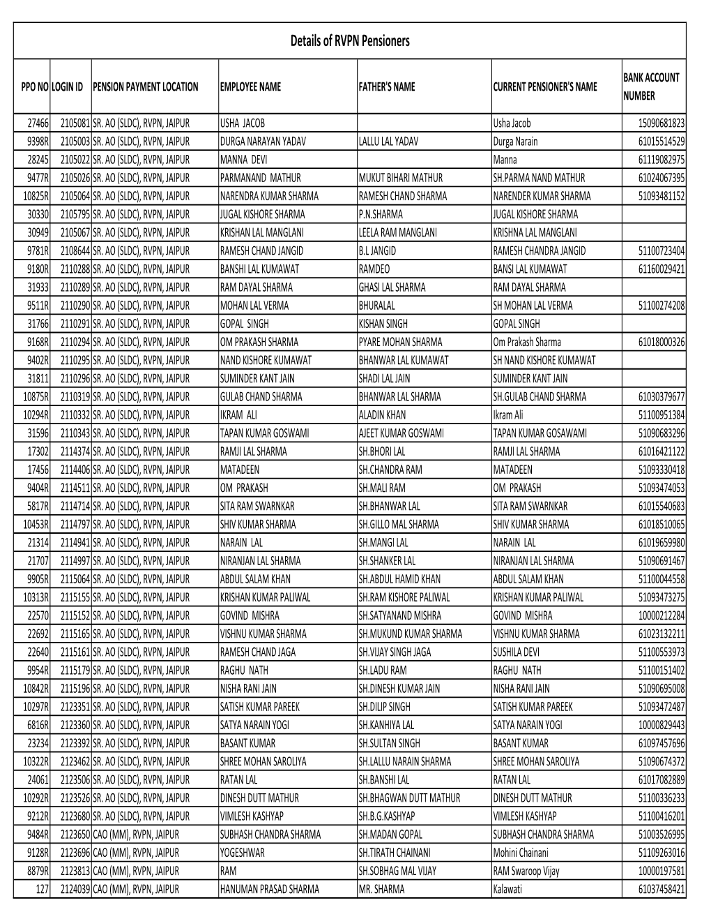 Details of RVPN Pensioners