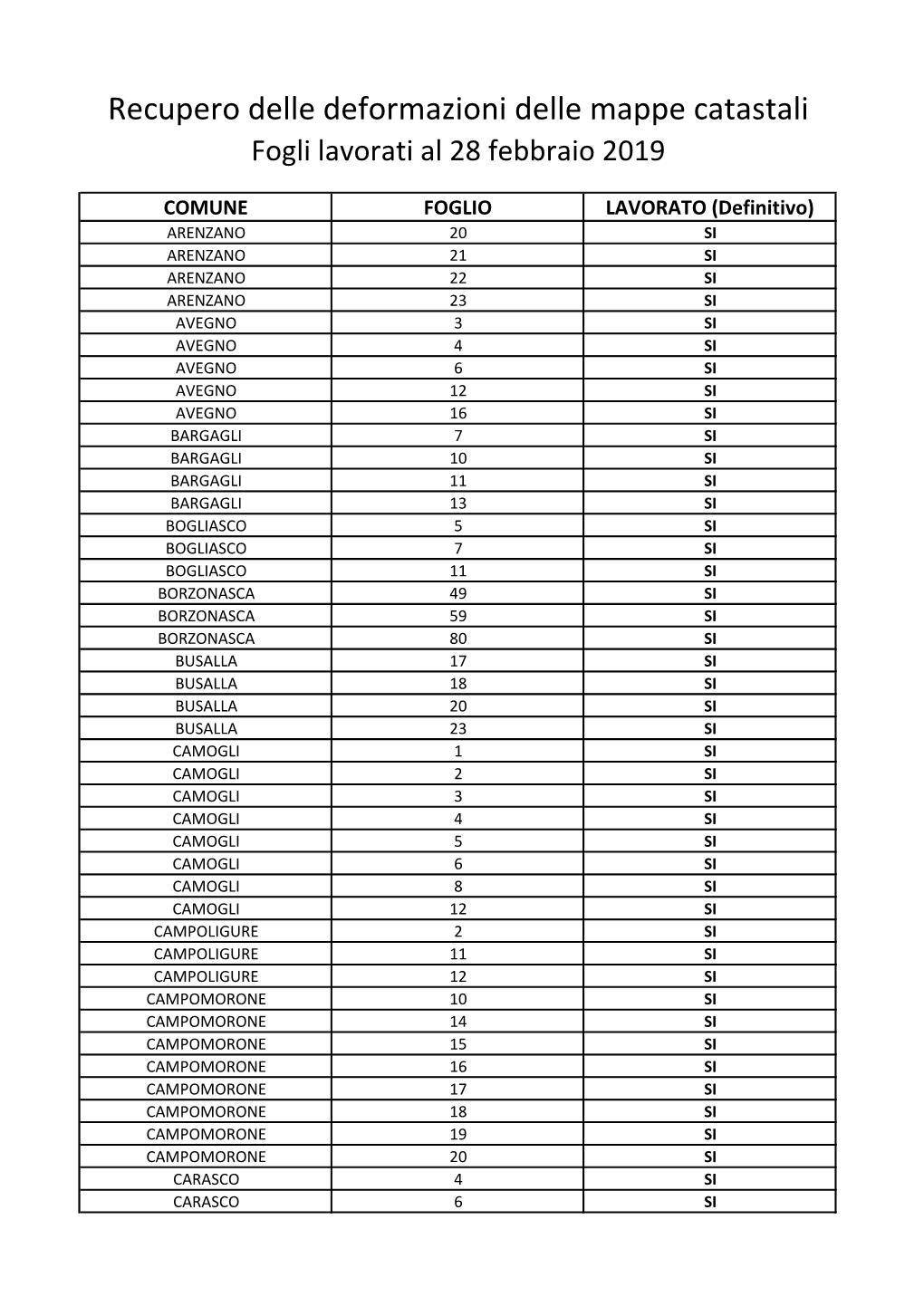 Recupero Delle Deformazioni Delle Mappe Catastali Fogli Lavorati Al 28 Febbraio 2019