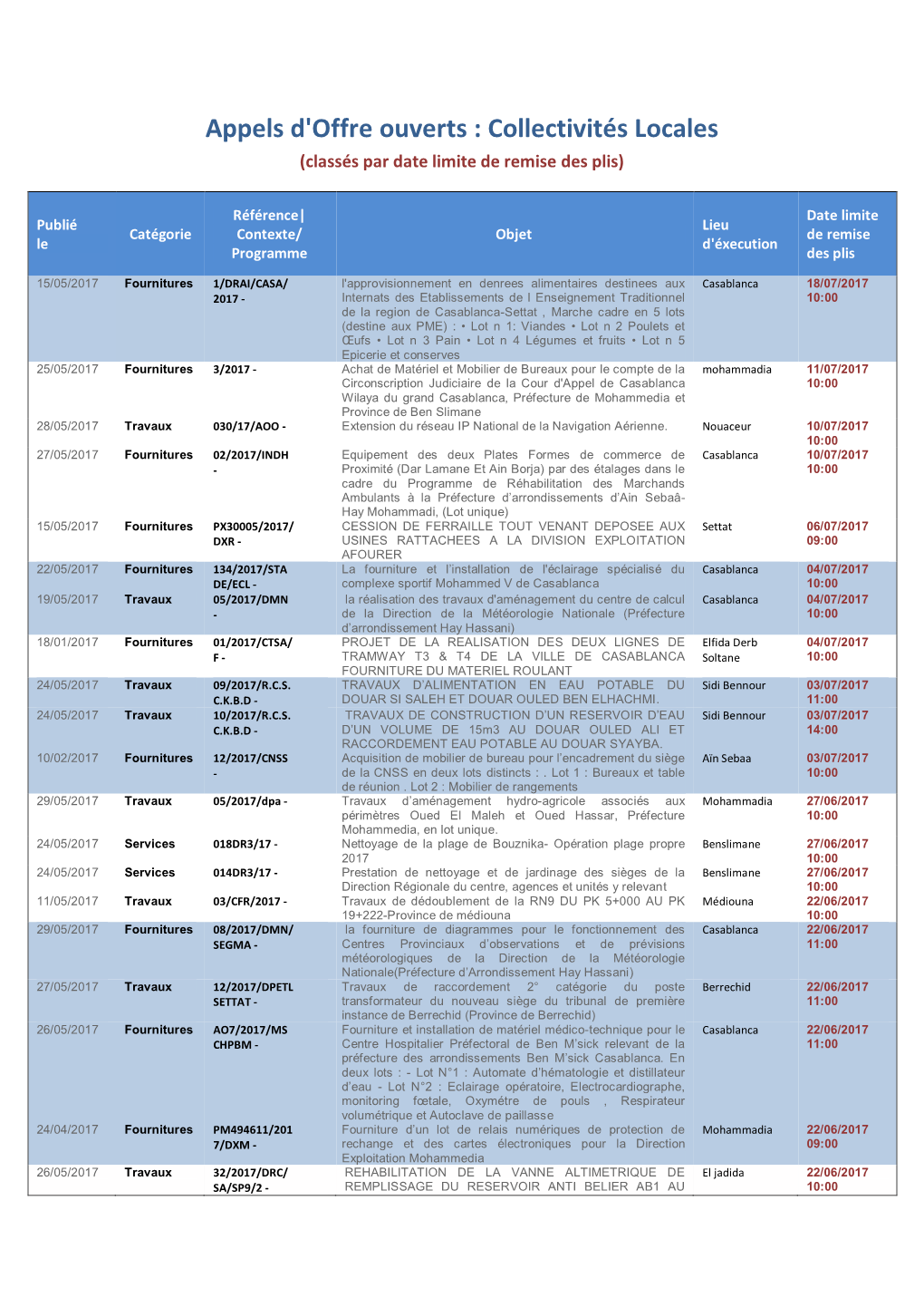 Appels D'offre Ouverts : Collectivités Locales (Classés Par Date Limite De Remise Des Plis)