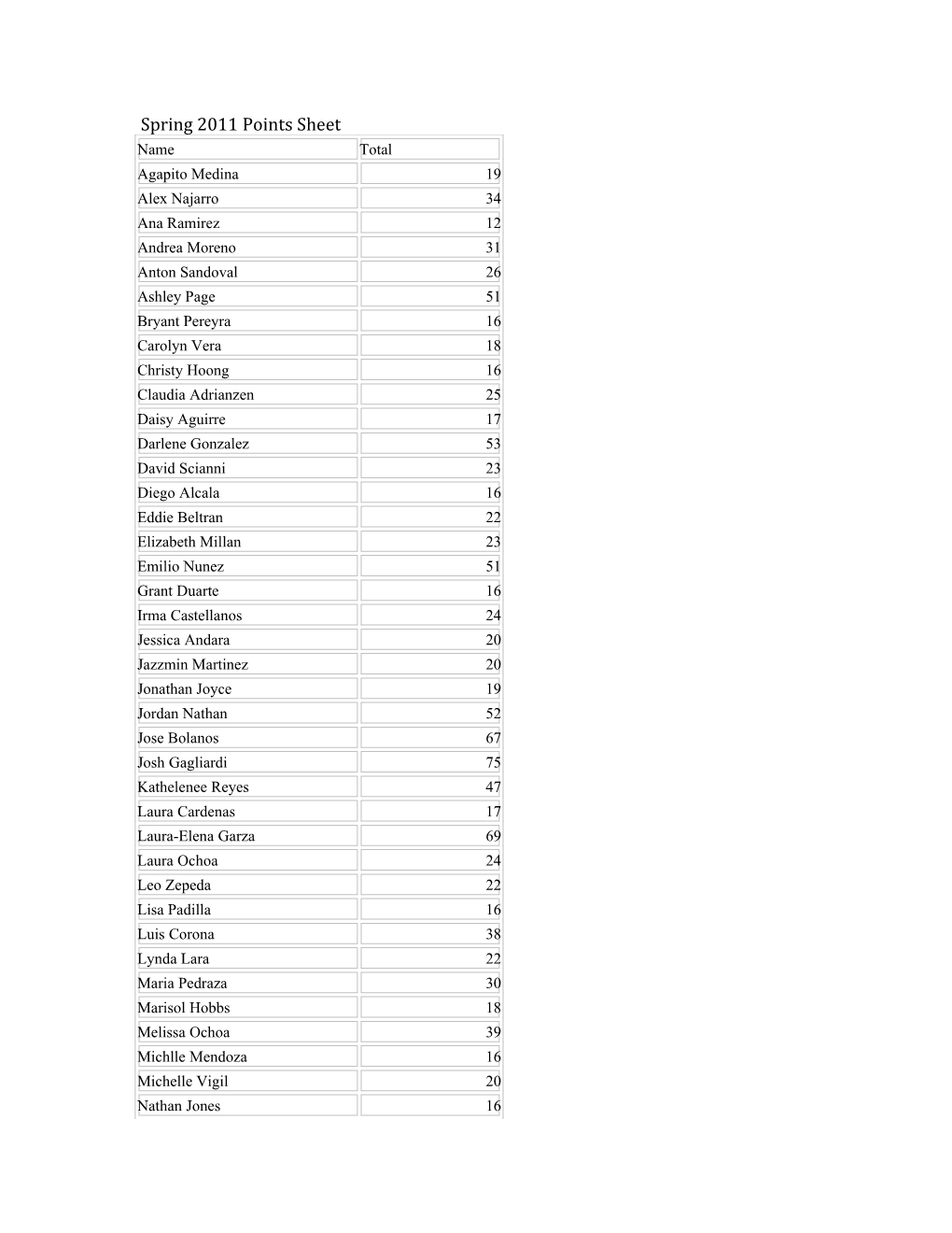 Spring 2011 Points Sheet