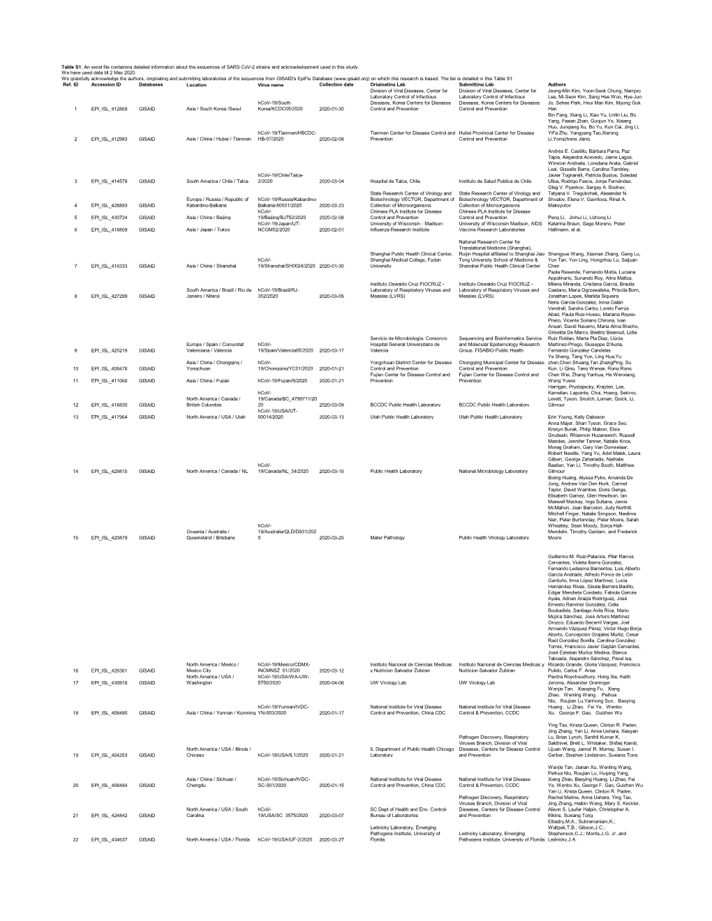 Table S1. an Excel File Containing Detailed Information About the Sequences of SARS Cov-2 Strains and Acknowledgement Used in This Study