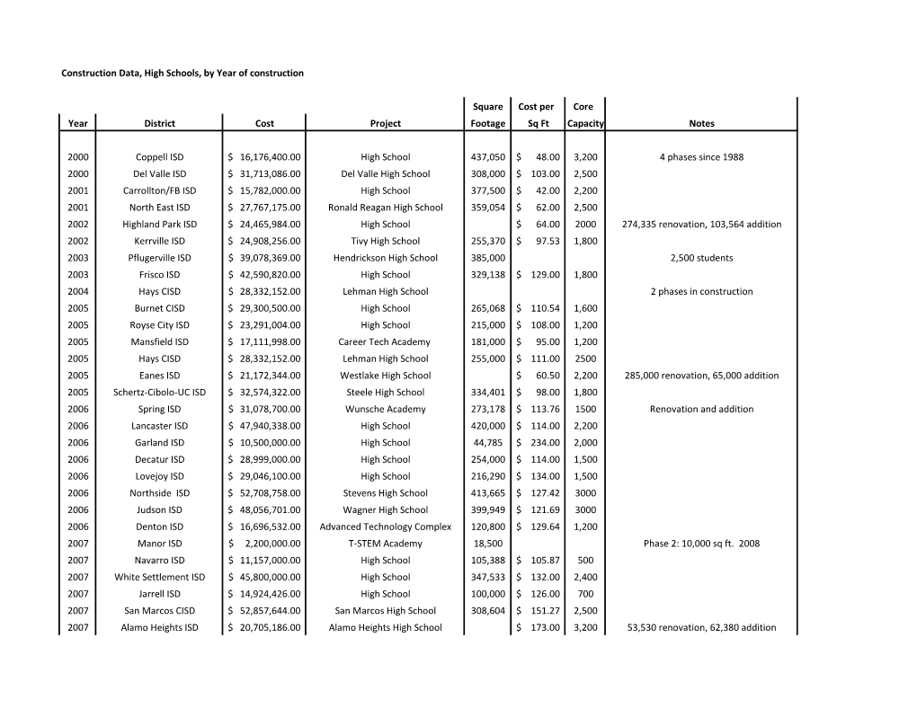 Construction Data, High Schools, by Year of Construction Square Cost