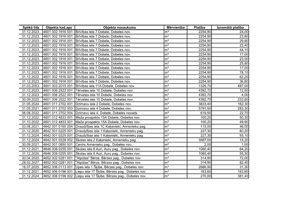 Spēkā Līdz Objekta Kad.Apz Objekta Nosaukums Mērvienība Platība Iznomātā Platība 31.12.2023