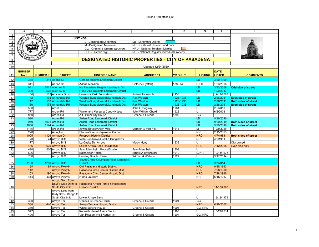 Designated Historic Properties