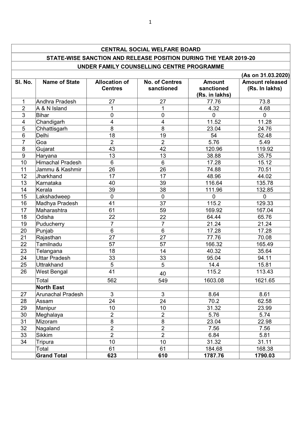 1 Central Social Welfare Board State-Wise Sanction