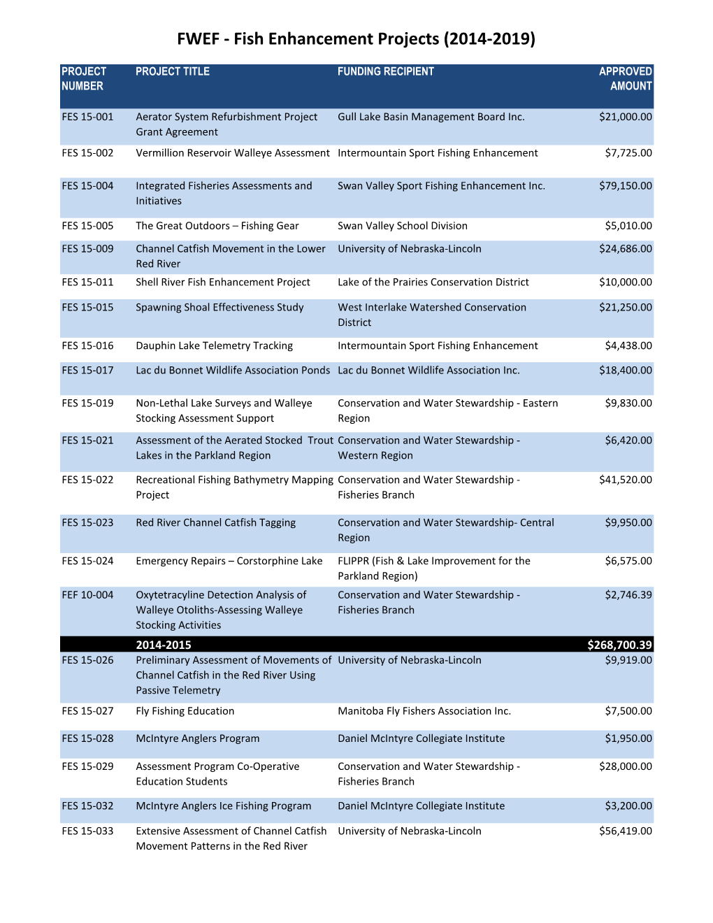 FWEF - Fish Enhancement Projects (2014-2019)