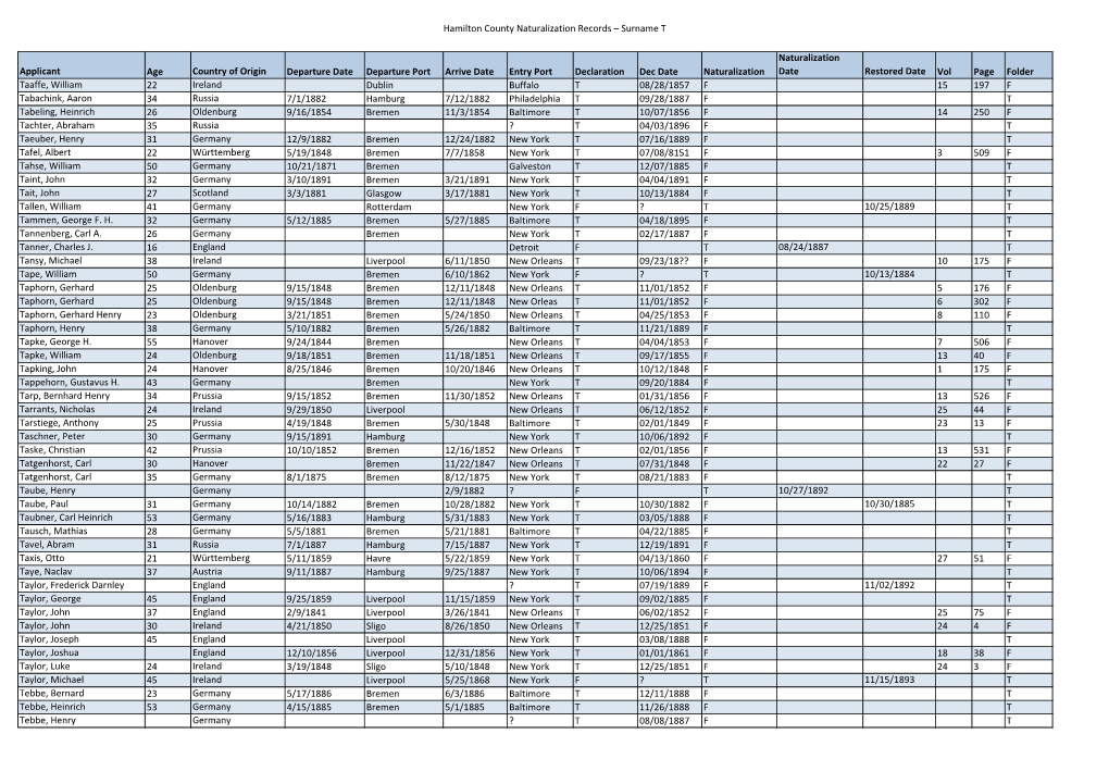 Hamilton County (Ohio) Naturalization Records – Surname T