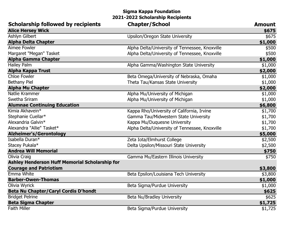 Scholarship Followed by Recipients Chapter/School Amount