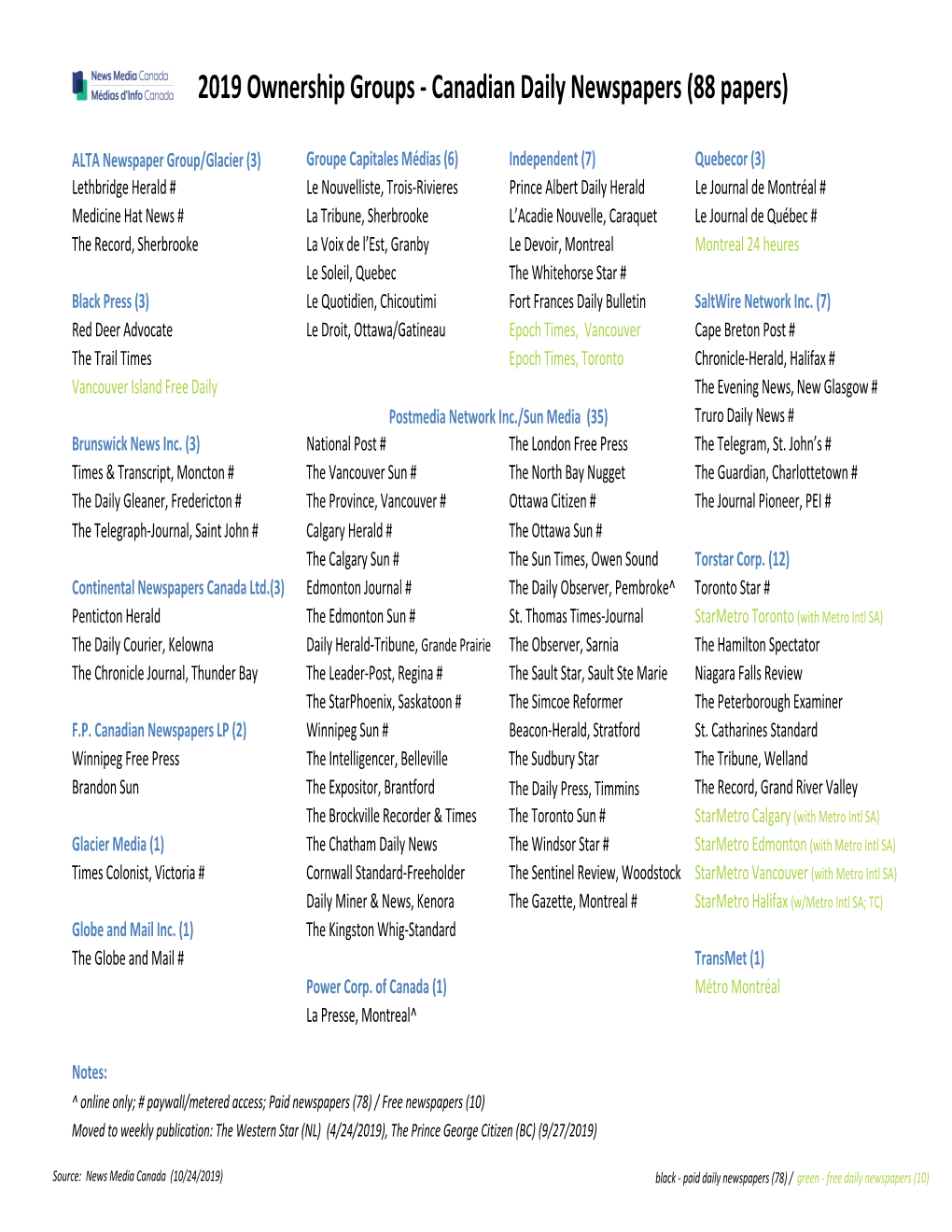 Daily Newspapers (88 Papers)