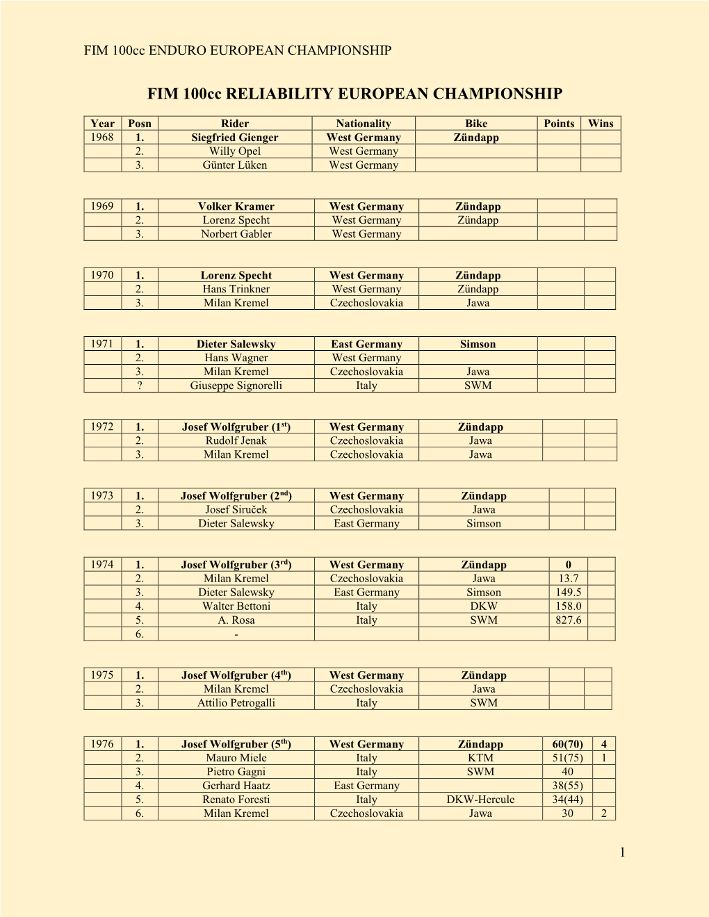 FIM 100Cc RELIABILITY EUROPEAN CHAMPIONSHIP