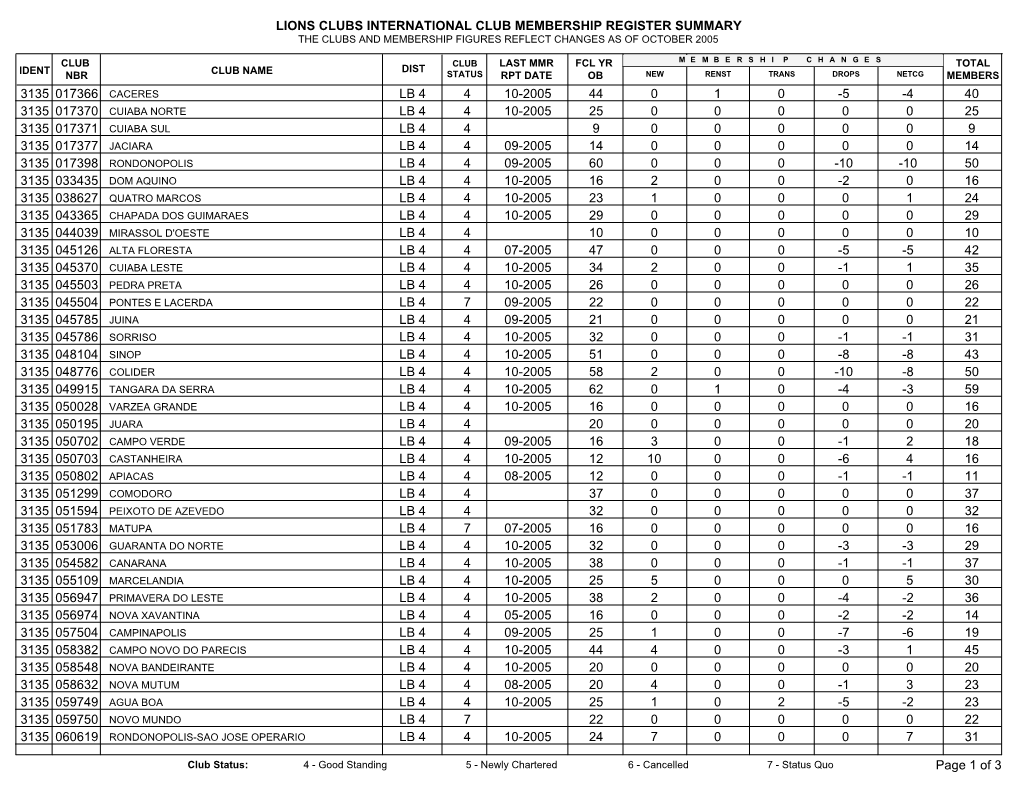 Lions Clubs International Club Membership Register Summary the Clubs and Membership Figures Reflect Changes As of October 2005