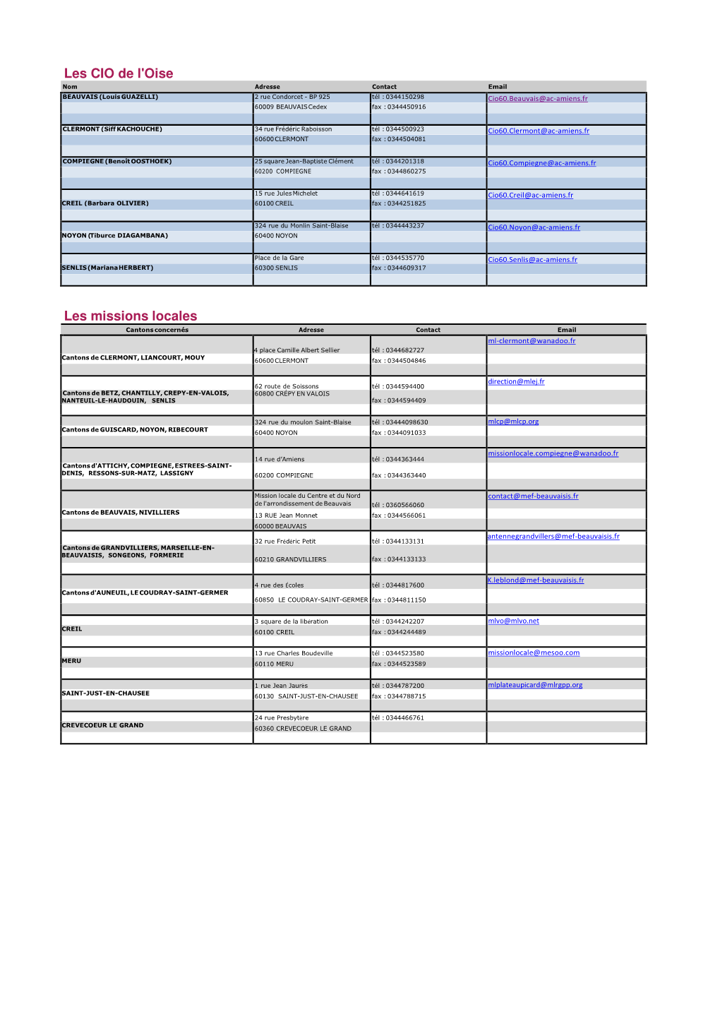 Les CIO De L'oise Les Missions Locales