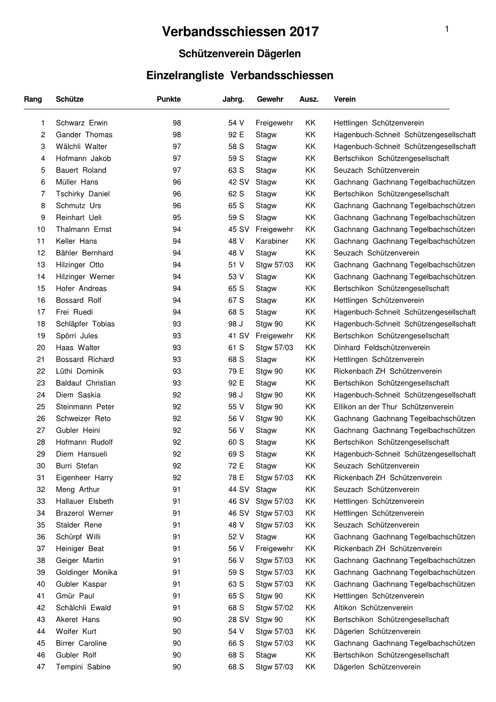 2017 1 Schützenverein Dägerlen Einzelrangliste Verbandsschiessen